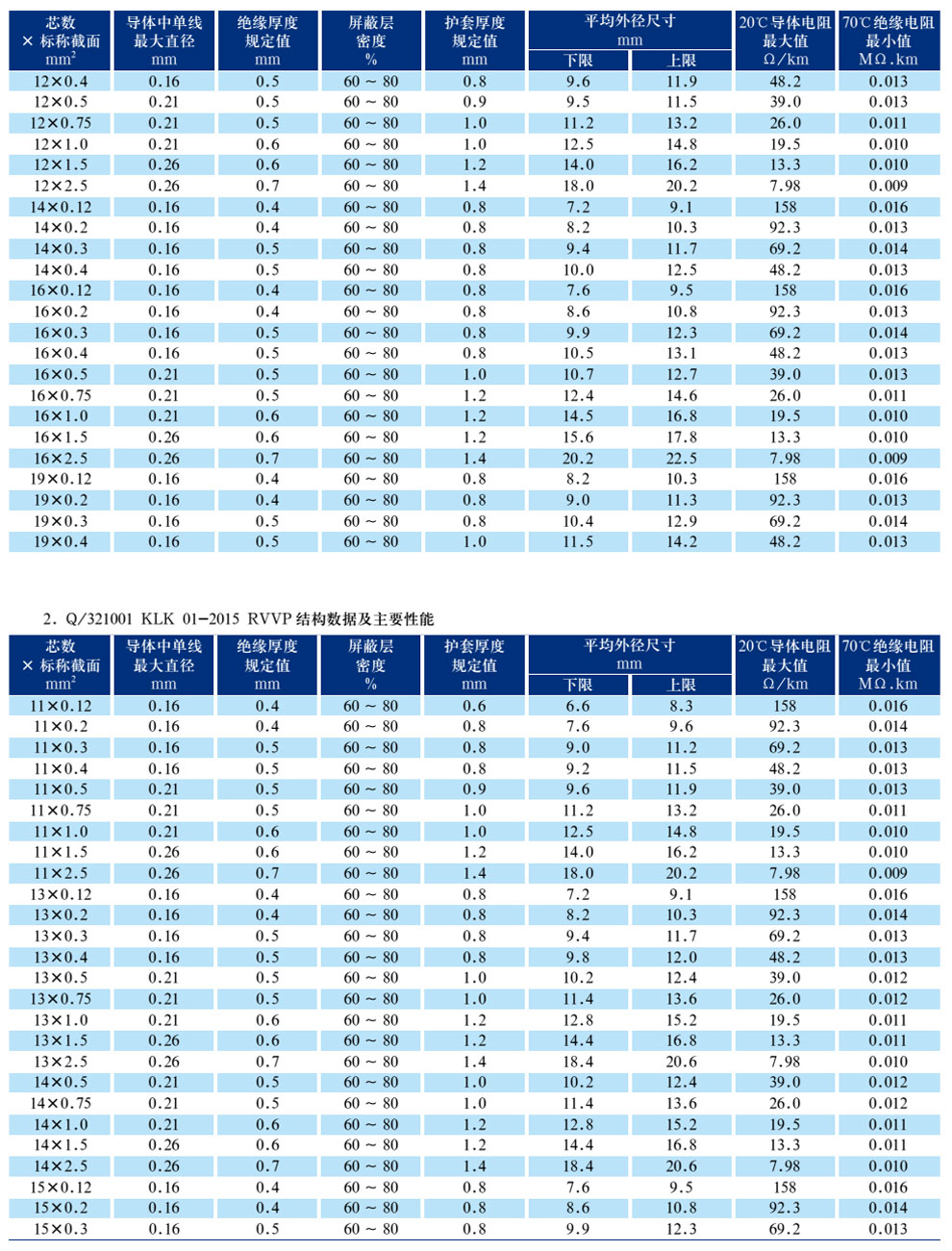 RVVP300/300V銅芯聚氯乙烯絕緣聚氯乙烯護(hù)套屏蔽軟電纜(圖3)